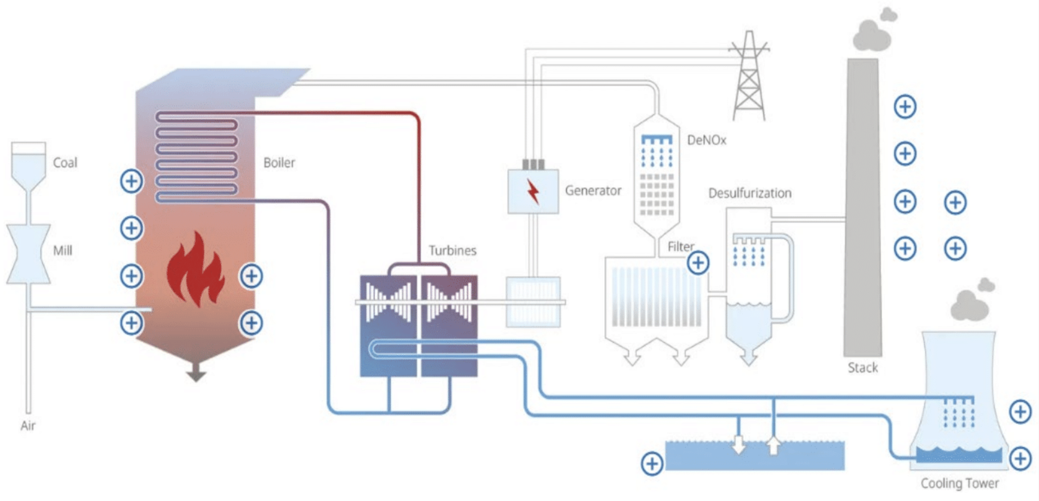 Power Plant Process Diagram